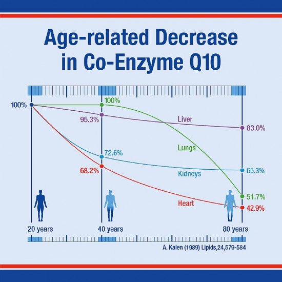 Lamberts Co-Enzyme Q10 100mg Συμπλήρωμα Διατροφής με Συνένζυμο Q10 60 Ταμπλέτες 